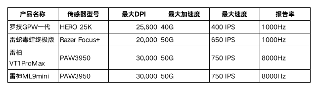 雷蛇外设市场也要“大革命”了？PG电子推荐国产鼠标完胜罗技(图6)