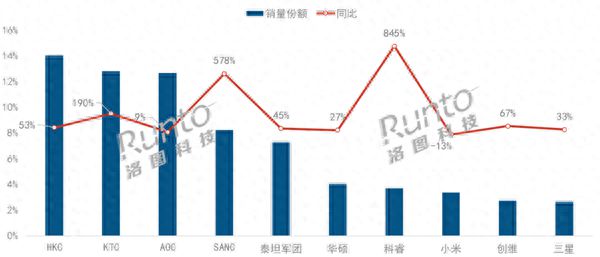 示器线上市场销量大增前五均为代工厂品牌PG电子推荐2024上半年中国电竞显(图1)